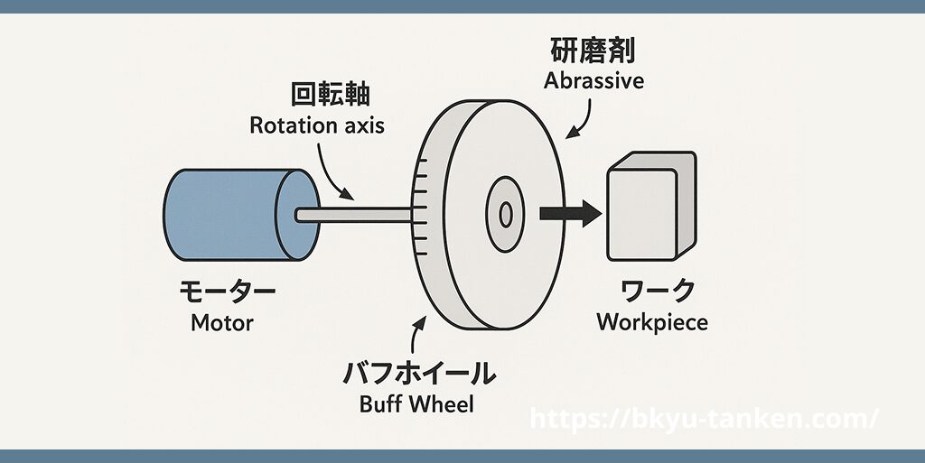 バフ研磨の仕組み（モーター、バフ、研磨剤、ワークの関係図）