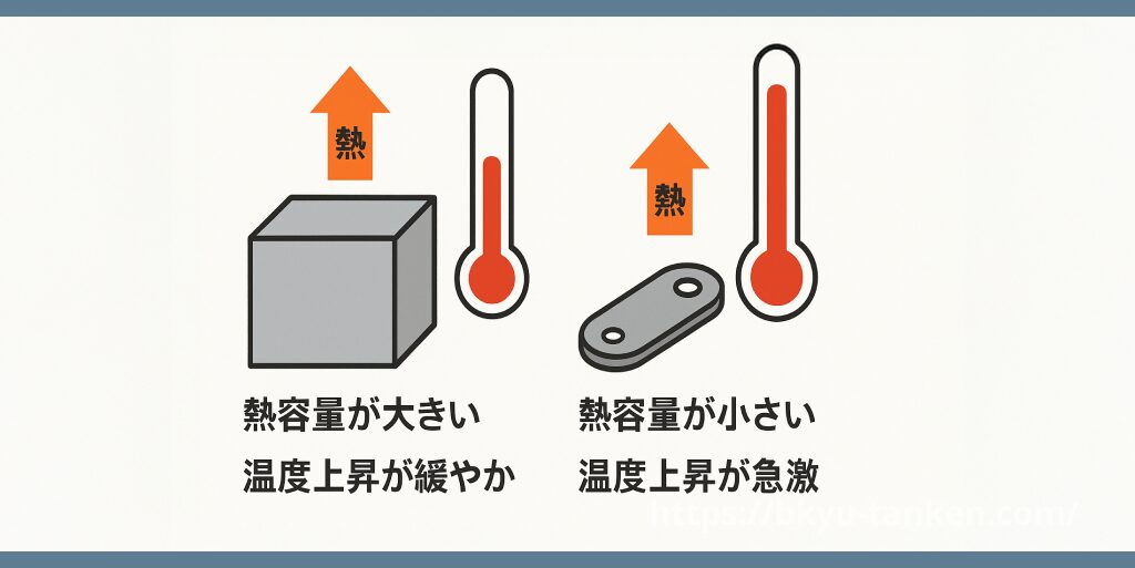 小型部品と大型部品の熱容量の違いによる温度上昇の差を示すイメージ
