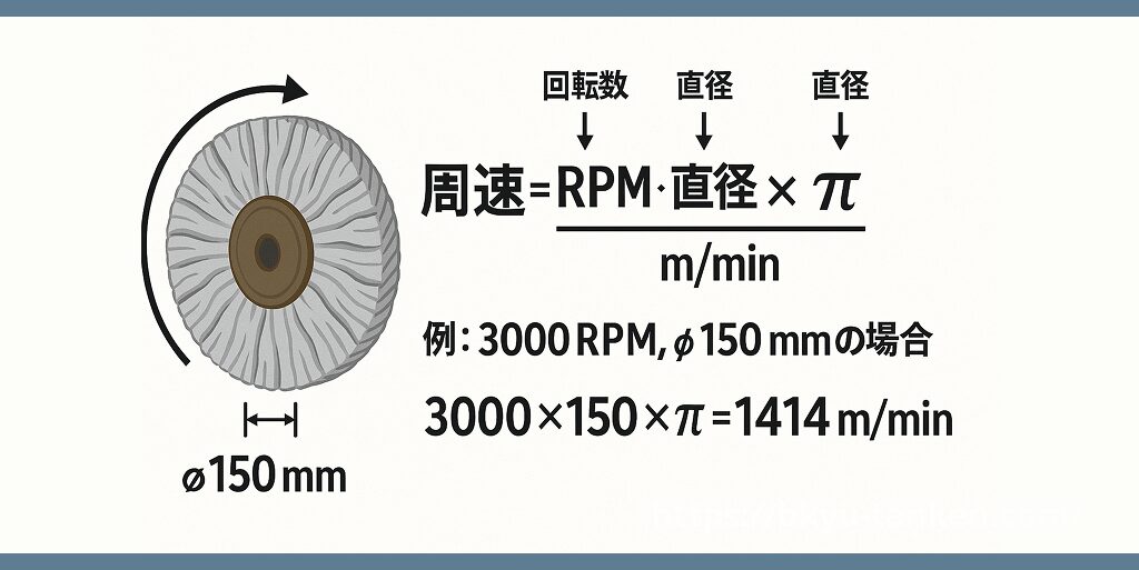 バフ研磨における周速の計算式とその概念図